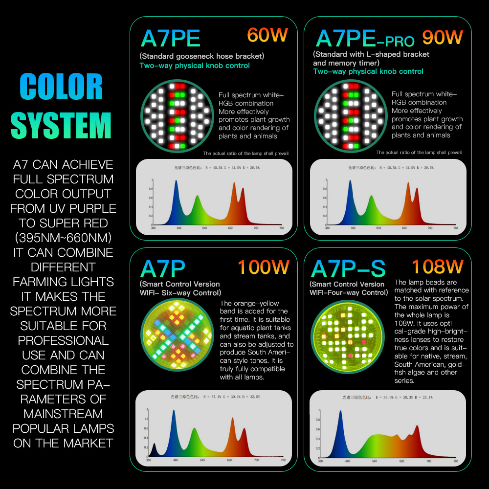 AIPAI A7PE/A7P/A7P-S WLAN-Steu – Aquarium Fish Colour Bewertung und Preis